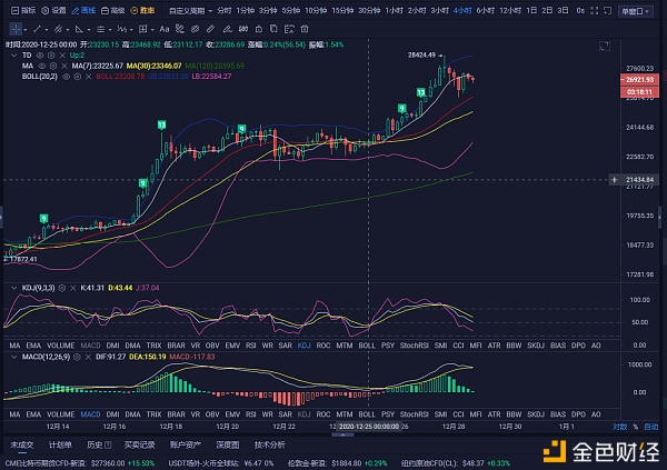 小桂说币：12.28行情阐发及点位哄骗