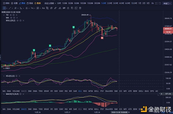 小桂说币：12.28行情阐发及点位哄骗