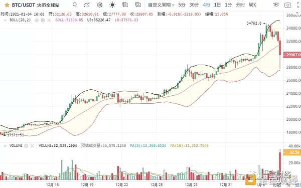 1/4BTC晚间行情阐发及提倡