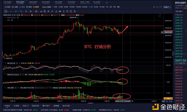 老曹论币12.29BTC午间行情阐发