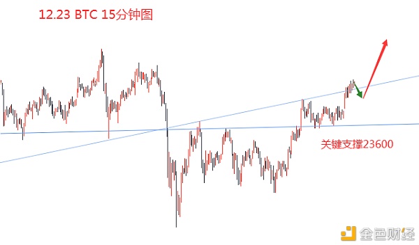 BTC回踩反弹再创新高