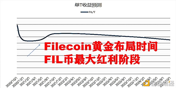 挖到FIL“原始股”的矿工都将是大赢家!