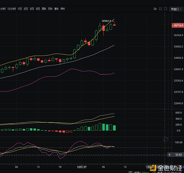 12/27BTC行情阐发及哄骗战略参考