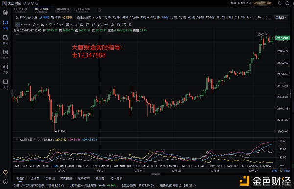 大唐财金：12.27BTC利润走出提醒