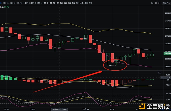 12/27比特币晚间构造空单已到达目的点位成功斩获900刀