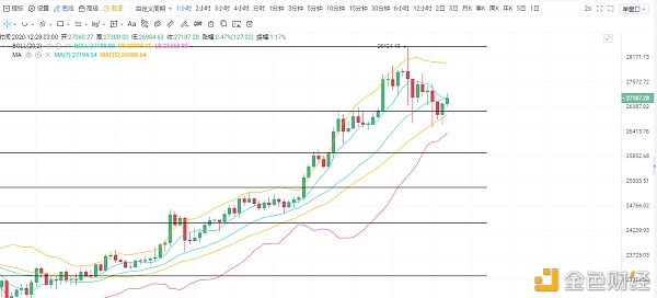 12/28btc行情阐发以及哄骗提倡