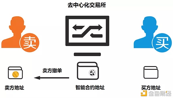 专利篇|去中心化买卖所的专利