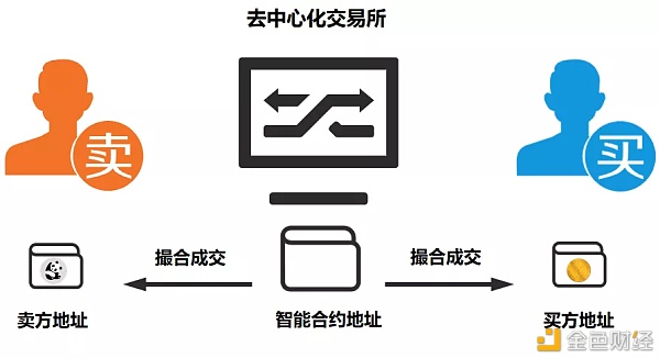 专利篇|去中心化买卖所的专利