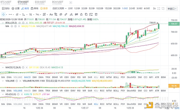 阐发师-海伦：12.28ETH实时阐发战略及哄骗提倡