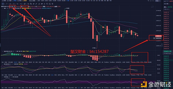 楚汉财金：12.22BTC拂晓多空构造止盈提醒及后续思路