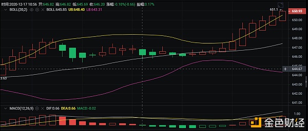 币胜课：12/17ETH行情阐发以及哄骗提倡