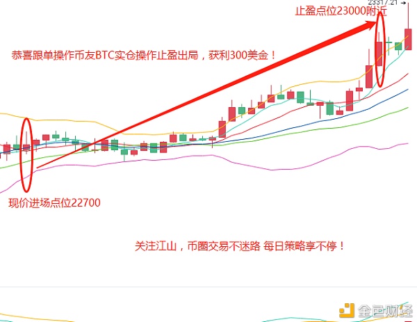 江山说币：BTC短线实仓哄骗止盈提醒