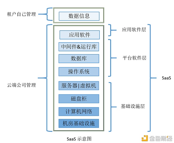 云谋略中IaaSPaaSSaaS都是什么