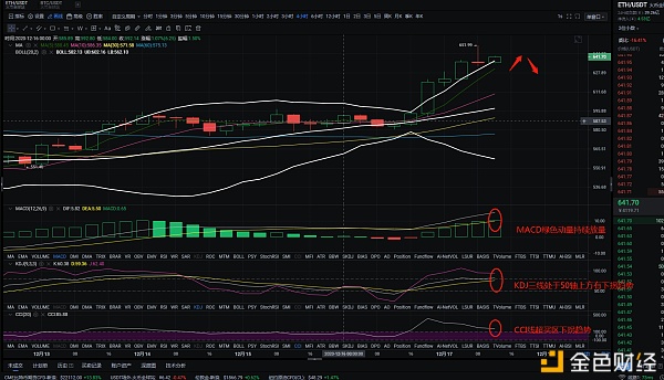 金佳说币：12.17ETH午后行情阐发与哄骗提倡：