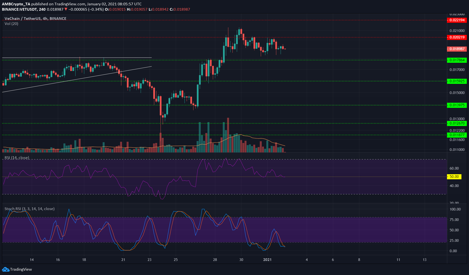 Litecoin，VeChain，Algorand代价阐发：1月2日