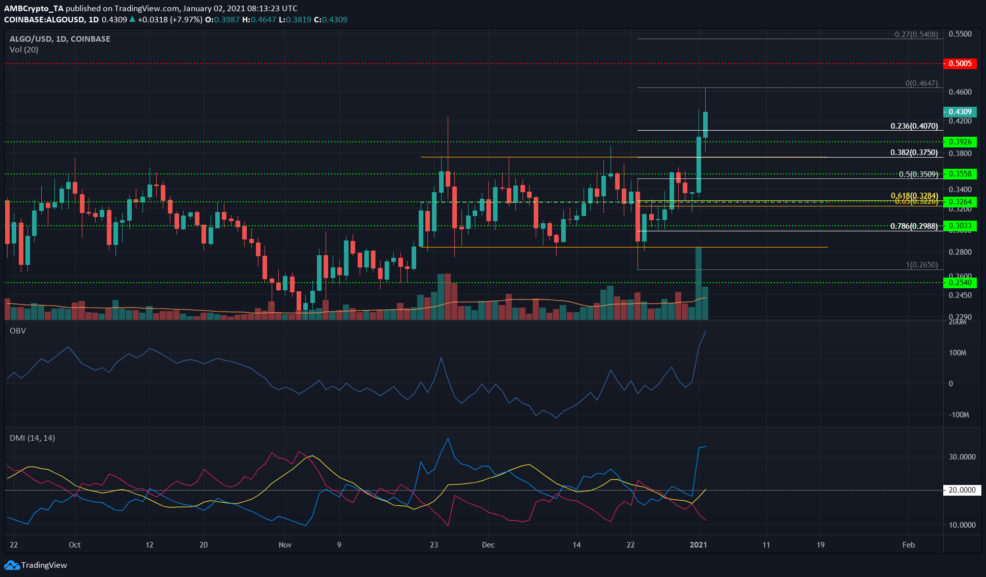 Litecoin，VeChain，Algorand代价阐发：1月2日