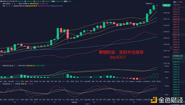 寒烟财金:12/27拂晓BTC行情阐发及哄骗提倡