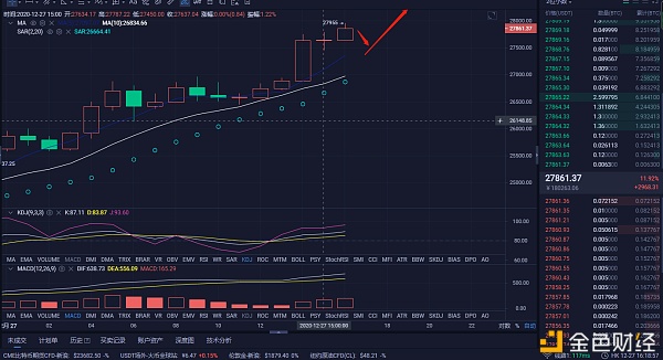 12.27BTC下午行情剖析以及哄骗上的提倡