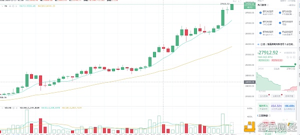 大饼在创新高估计冲破30000有望