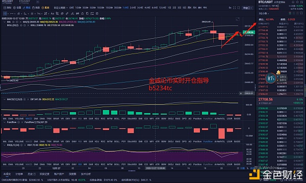 金诚论币：12月27日BTC晚间多单构造获利550点