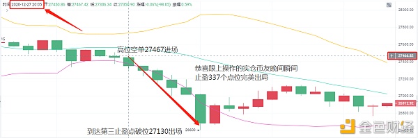 老A言币：12/27BTC晚间止盈通知恭喜实仓币友瞬间获利337个点位离场