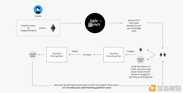 杠杆挖矿:AlphaFinanceLab