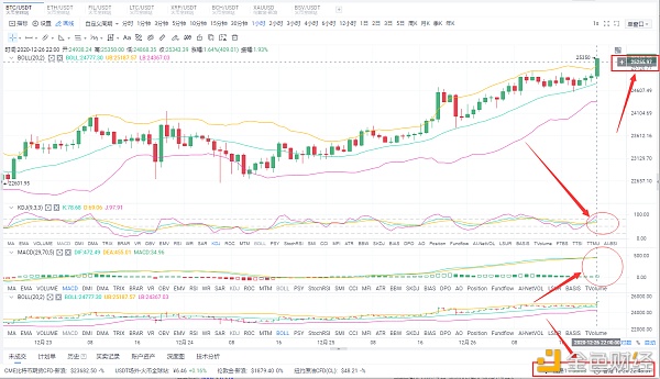 阿龙论币：12/26晚间BTC行情阐发与哄骗战略