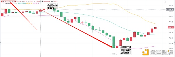 亮亮说币：1.1ETH午后瞬间止盈通知.