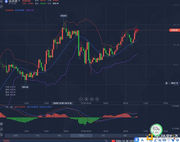 老卢论币12/26午间行情阐发上午一路走高回调担任拉升