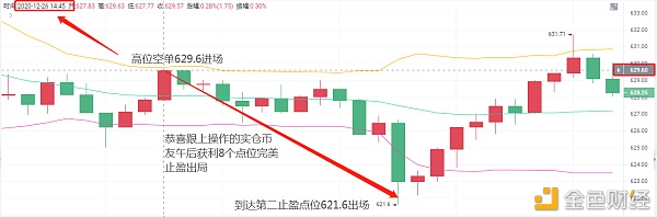 老A言币：12/26ETH午后止盈通知恭喜实仓币友获利8个点位离场