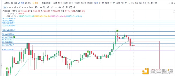 BTC小幅冲高回落中枢震荡整理后多空何去何从