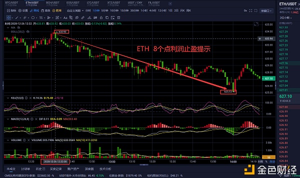 老曹论币12.26ETH午间止盈提示