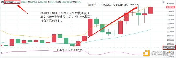 老A言币：12/25BTC午后通知恭喜实仓币友止盈357点位出局