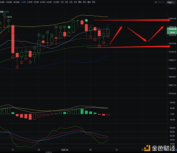 怀杰论币：近期能否企稳19500冲破20000