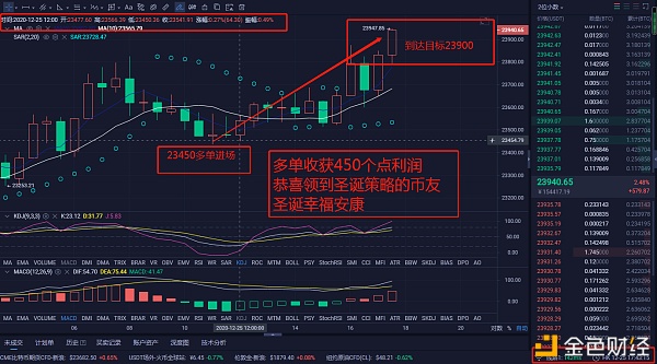 今日给出的比特币多单战略收获450个点的利润收获恭喜跟上的币友圣诞福利单大