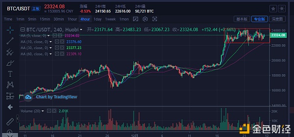 比特币主流货币：BTC高位箱体震荡将会陆续波幅会下降