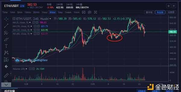 比特币主流货币：BTC高位箱体震荡将会陆续波幅会下降