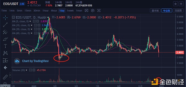 比特币主流货币：BTC高位箱体震荡将会陆续波幅会下降