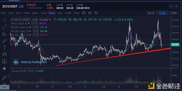 比特币主流货币：BTC高位箱体震荡将会陆续波幅会下降