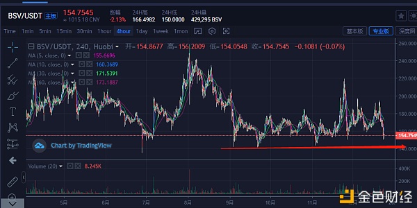 比特币主流货币：BTC高位箱体震荡将会陆续波幅会下降