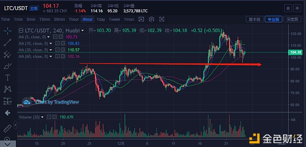 比特币主流货币：BTC高位箱体震荡将会陆续波幅会下降