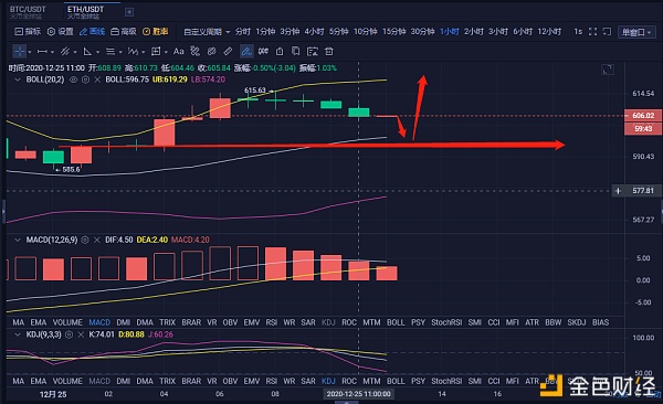 币圈行情战略师：12.25以太坊午间行情阐发以及哄骗战略