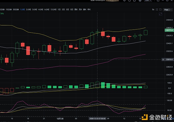 12/25午盘比特币后续走势阐发及哄骗思路参考