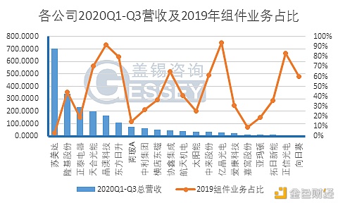 2020年光伏组件上市企业营收冠军将花落谁家？