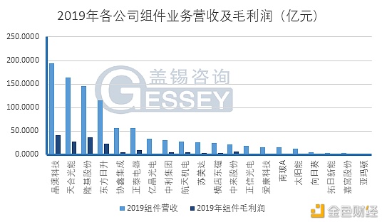 2020年光伏组件上市企业营收冠军将花落谁家？