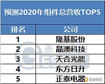 2020年光伏组件上市企业营收冠军将花落谁家？