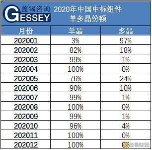 盖锡市场观测室丨2021年多晶组件是否存在保存空间？