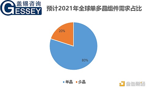 盖锡市场观测室丨2021年多晶组件是否存在保存空间？