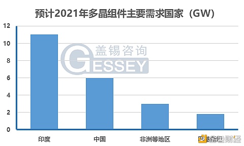 盖锡市场观测室丨2021年多晶组件是否存在保存空间？