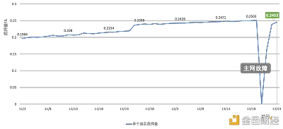 Filecoin,如何看待质押货币和Gas费用?